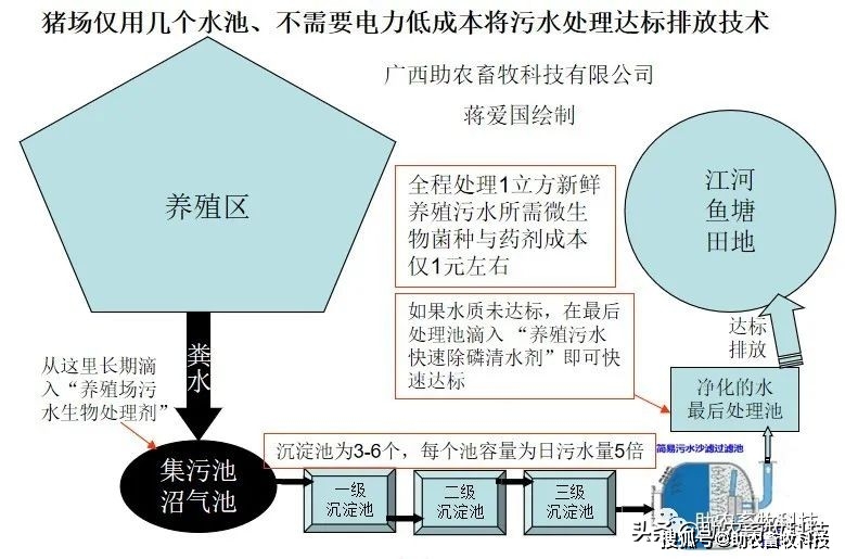 畜牧业污水_畜牧污水池_畜牧污水处理设备