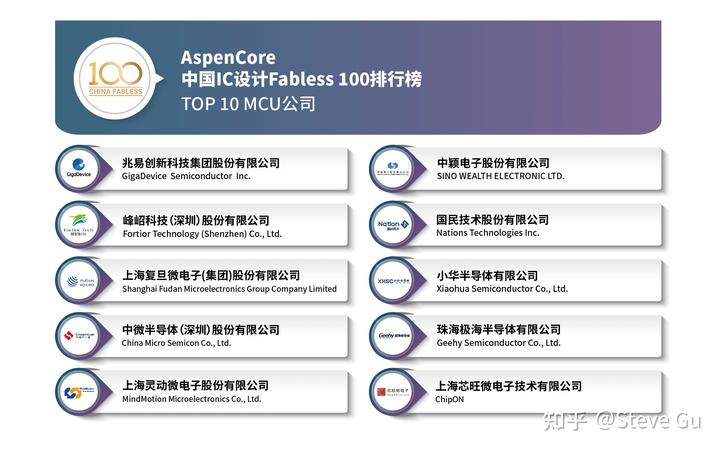 中山动态存储器公司排名_存储控制芯片公司排名_中山灯饰公司排名