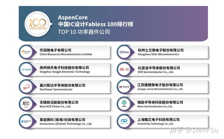 中山灯饰公司排名_存储控制芯片公司排名_中山动态存储器公司排名