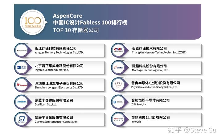 中山动态存储器公司排名_存储控制芯片公司排名_中山灯饰公司排名