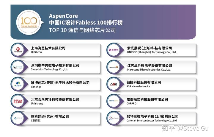 中山灯饰公司排名_存储控制芯片公司排名_中山动态存储器公司排名