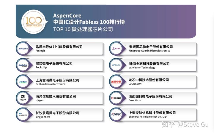 存储控制芯片公司排名_中山动态存储器公司排名_中山灯饰公司排名