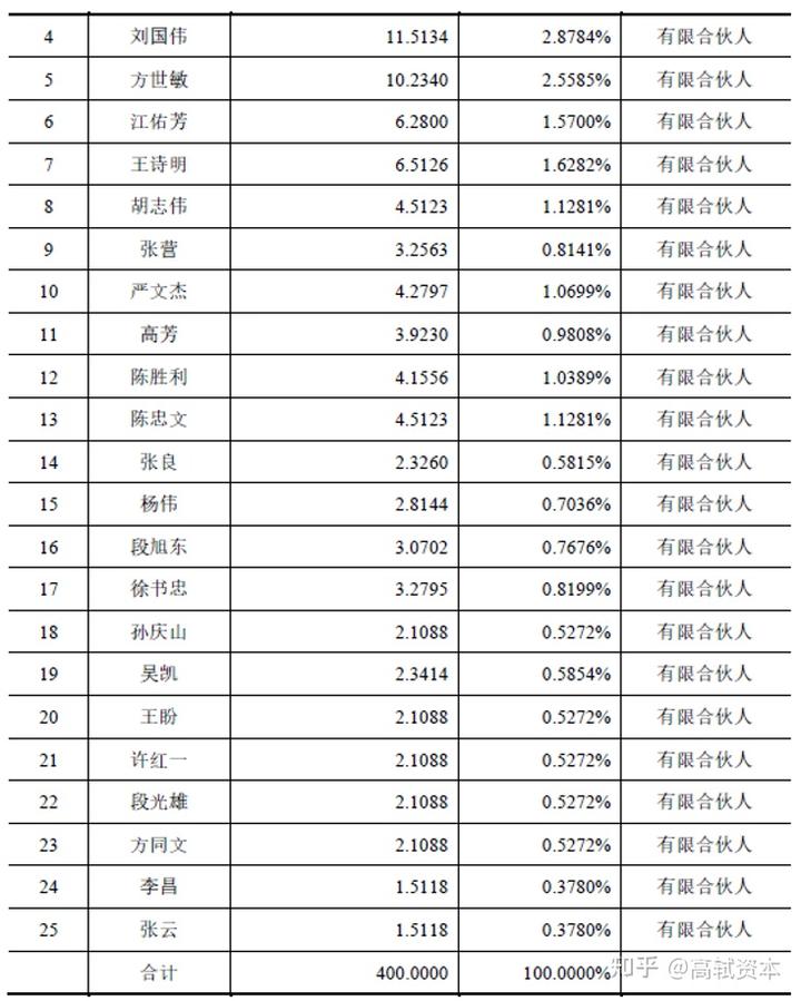 新开公司动态股权结构分析_动态股权设计方案_创业公司动态股权分配