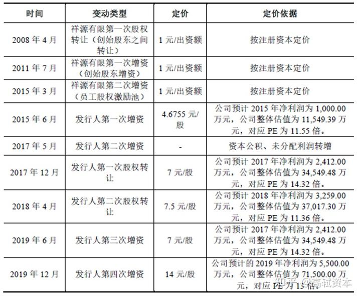 动态股权设计方案_新开公司动态股权结构分析_创业公司动态股权分配