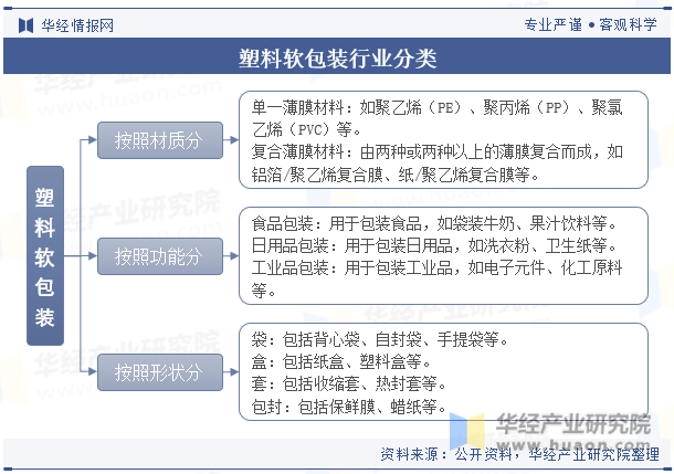 塑料软包装行业分类