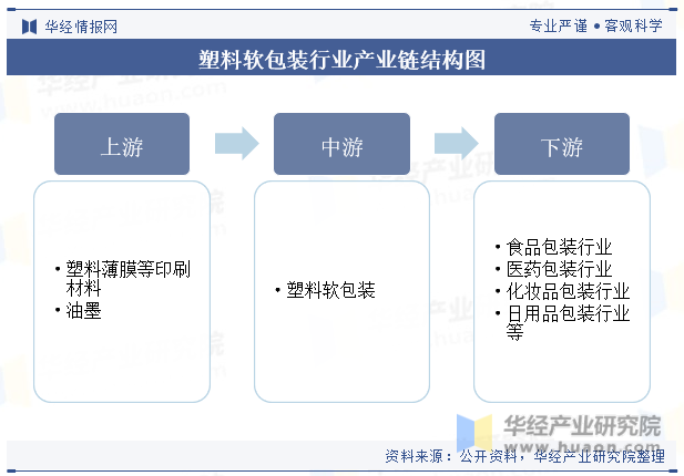 塑料软包装行业产业链结构图