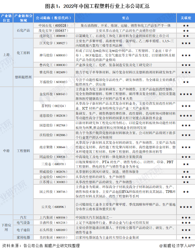 图表1：2022年中国工程塑料行业上市公司汇总