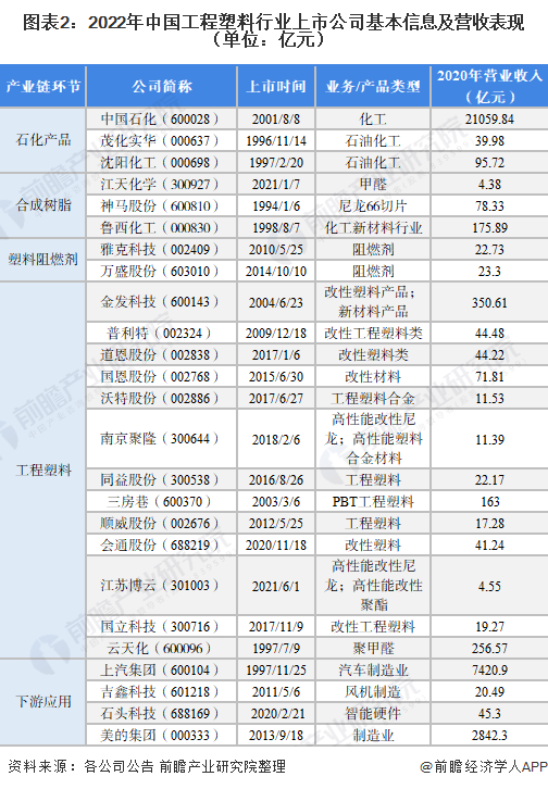 图表2：2022年中国工程塑料行业上市公司基本信息及营收表现（单位：亿元）