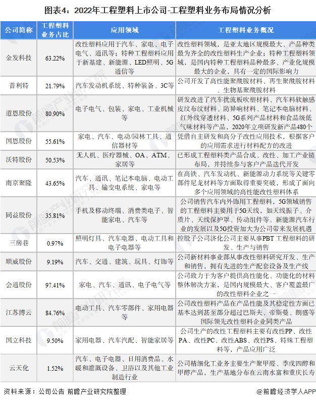 图表4：2022年工程塑料上市公司-工程塑料业务布局情况分析