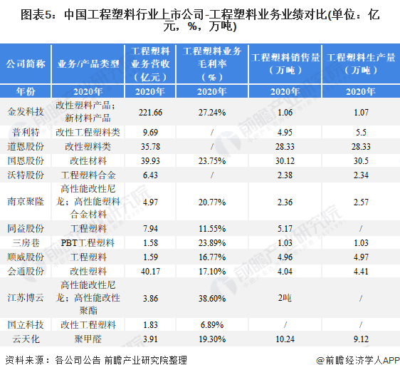 图表5：中国工程塑料行业上市公司-工程塑料业务业绩对比(单位：亿元，%，万吨)