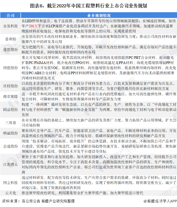 图表6：截至2022年中国工程塑料行业上市公司业务规划