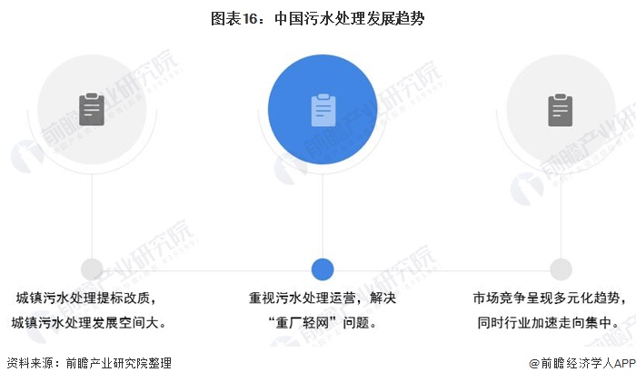 图表16：中国污水处理发展趋势