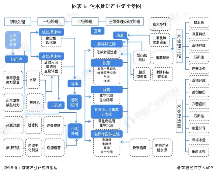 图表1：污水处理产业链全景图