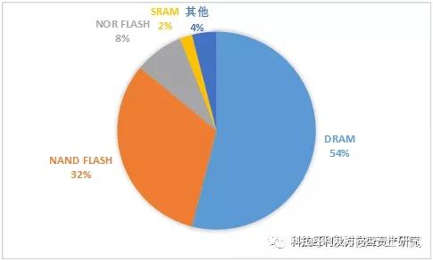 存储动态器深圳系列公司有哪些_深圳动态存储器全系列的公司_动态存储器是