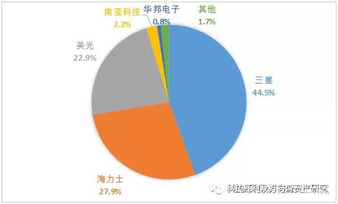 深圳动态存储器全系列的公司_动态存储器是_存储动态器深圳系列公司有哪些