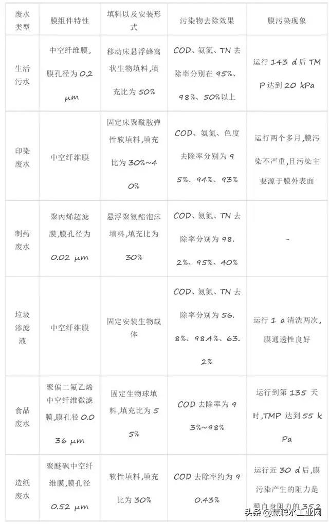 a o-生物膜组合污水处理技术_污水生物膜处理法_生物膜污水处理流程工程实例