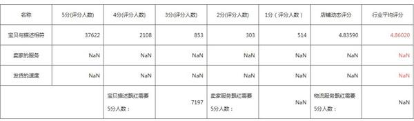 天猫商家评分_江苏天猫店铺动态评分公司_天猫评分dsr