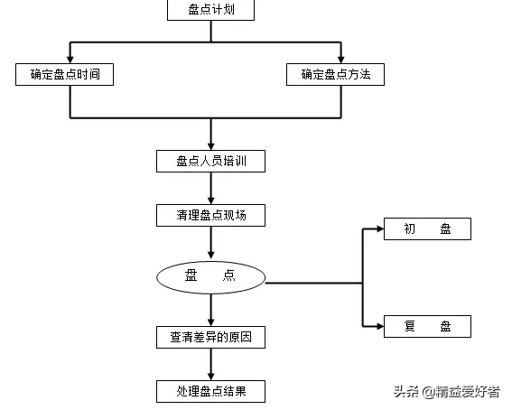 仓库软件_仓库软件排名_公司仓库动态盘点软件