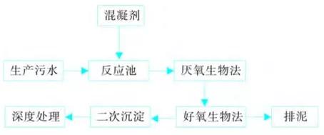 污水处理氧气_兼氧 污水处理技术_污水处理技术支持