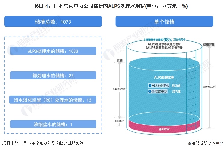 图表4：日本东京电力公司储槽内ALPS处理水现状(单位：立方米，%)