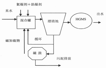 磁分离污水处理设备_磁分离技术污水处理_磁污水分离处理技术规程