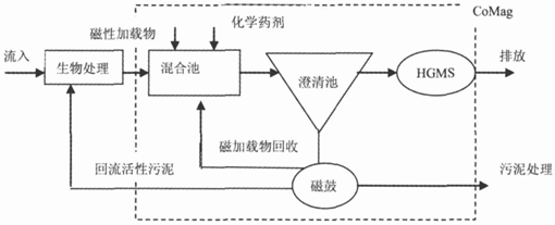 磁分离污水处理设备_磁分离技术污水处理_磁污水分离处理技术规程