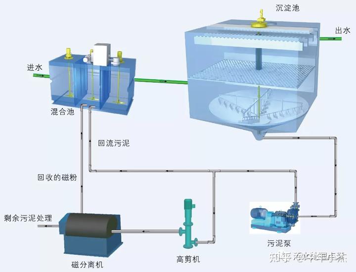 污水磁分离一体化设备_磁分离技术污水处理_磁分离污水处理设备