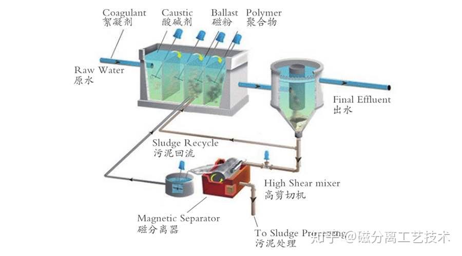 污水磁分离一体化设备_磁分离技术污水处理_磁分离污水处理设备