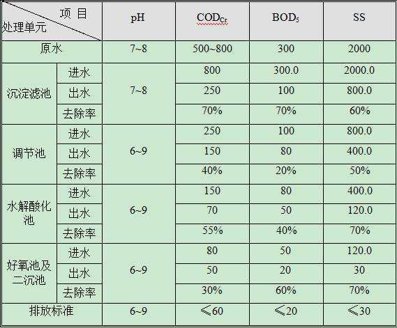 造纸废水处理污染物去除效果