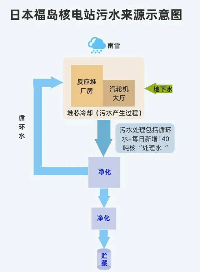 核废水核污水_核废水处理_核污水和核废一样吗