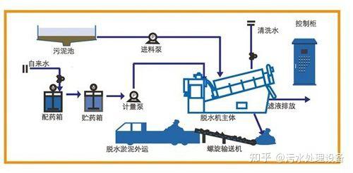 水泥污水处理设备_污水提泥机_污泥提升机