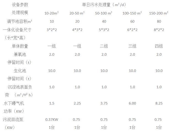 养鱼污水处理设备设备选型表