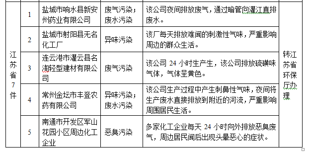 宜昌环保电话投诉热线_宜昌市环保局举报电话_宜昌环保举报热线