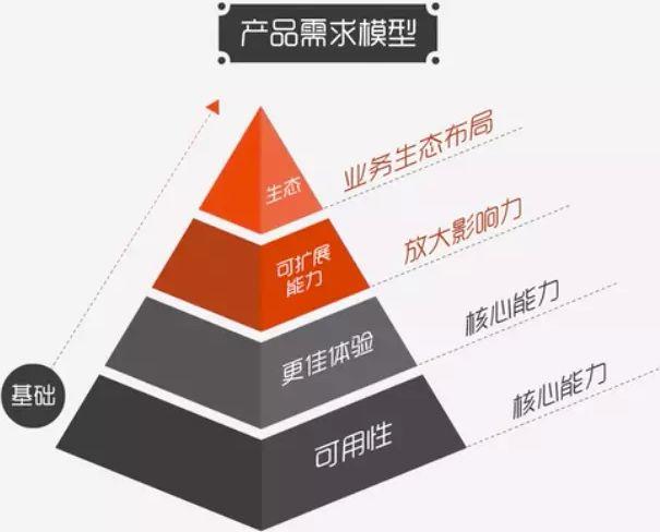 从需求收集到需求落地，需求分析如何才能更全面？