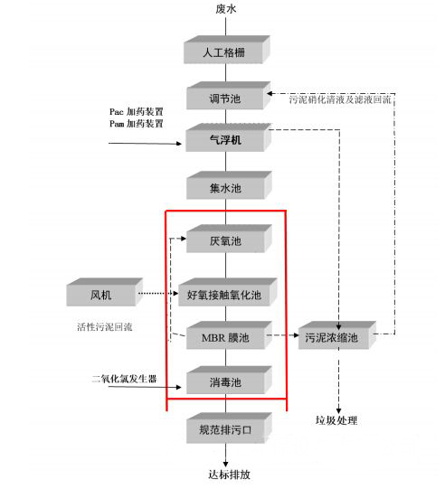 污水食品香港设备处理方法_污水食品香港设备处理方案_香港食品污水处理设备