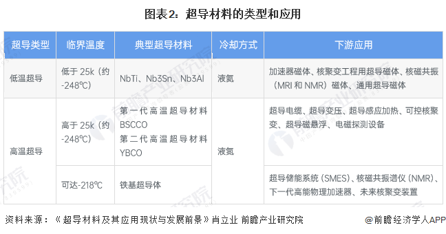 图表2：超导材料的类型和应用