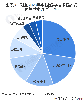 图表7：截至2023年中国超导技术投融资赛道分布(单位：%)