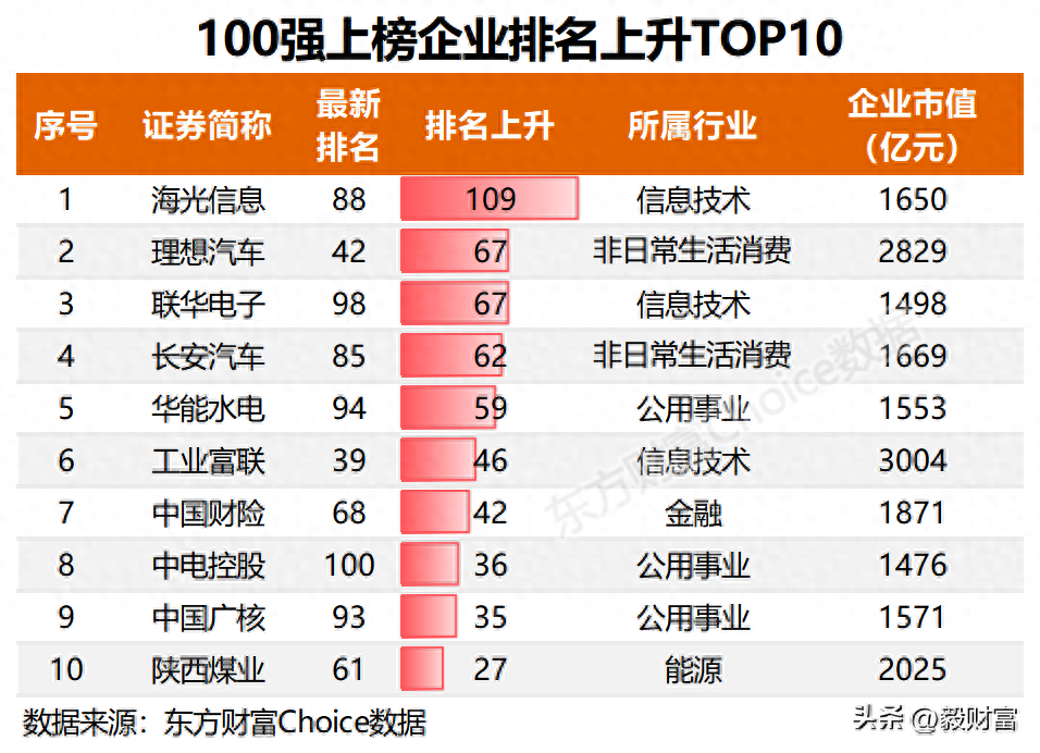 排行榜市值_公司市值动态排行_排行市值动态公司有哪些