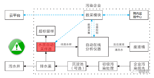 污水数采仪_污水测量仪器_污水测量仪