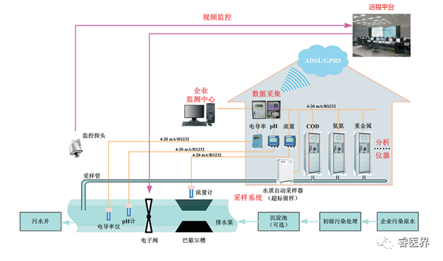 污水数采仪_污水测量仪_污水测量仪器