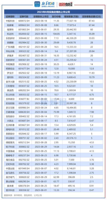 读财报8月上市公司定增动态：募资总额579.81亿元