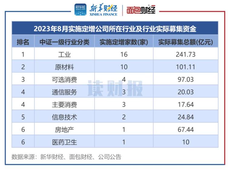 读财报8月上市公司定增动态：募资总额579.81亿元