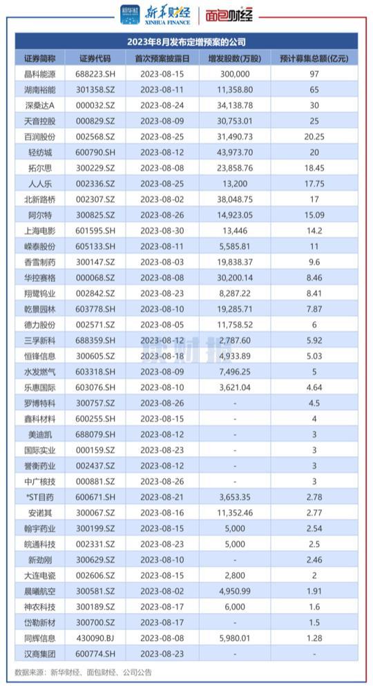 读财报8月上市公司定增动态：募资总额579.81亿元