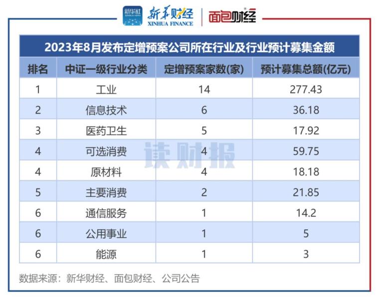 读财报8月上市公司定增动态：募资总额579.81亿元