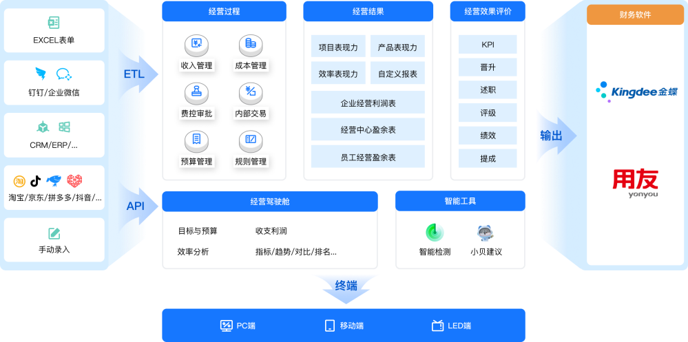 财务预算系统软件_公司财务预算动态分析软件_app财务预算分析