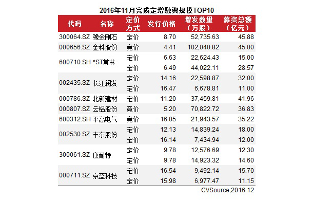 最新上市公司增持公告_上市公司增发流程与定价_4月上市公司定增动态