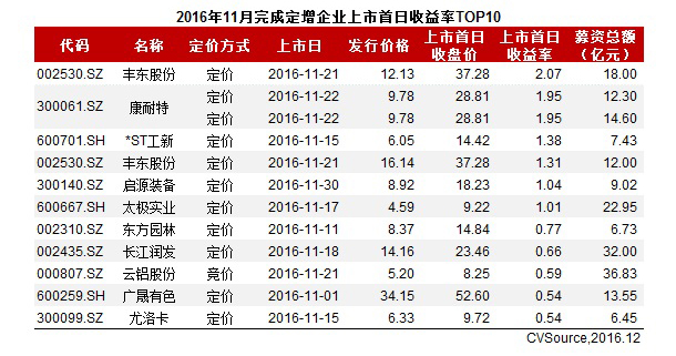 上市公司增发流程与定价_最新上市公司增持公告_4月上市公司定增动态