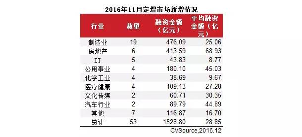 4月上市公司定增动态_最新上市公司增持公告_上市公司增发流程与定价