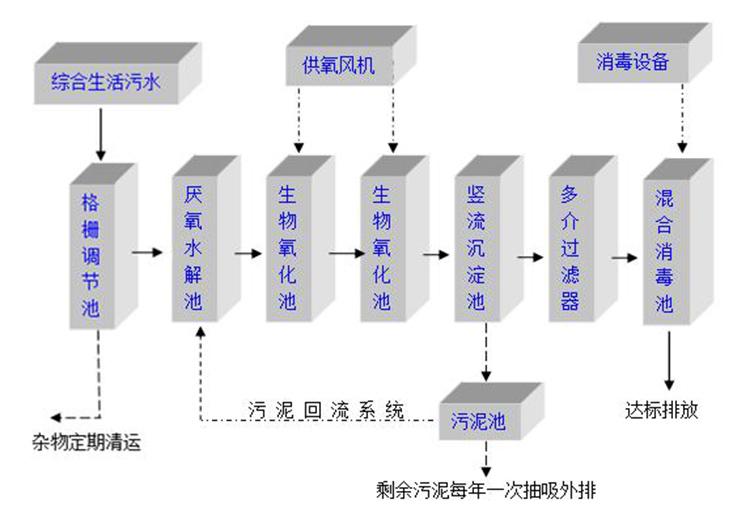 农村污水处理的方法和注意事项