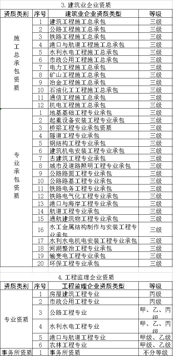 建筑企业动态核查_建筑劳务公司人员动态核查_建筑公司动态核查标准